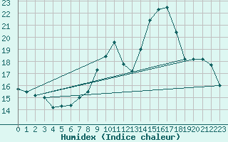 Courbe de l'humidex pour Landser (68)