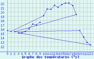 Courbe de tempratures pour Weihenstephan