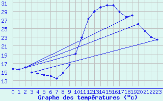 Courbe de tempratures pour Mende - Chabrits (48)