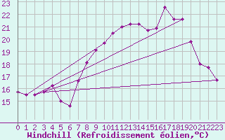 Courbe du refroidissement olien pour Cap Corse (2B)