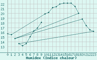 Courbe de l'humidex pour Schmuecke
