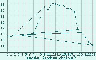 Courbe de l'humidex pour Prabichl