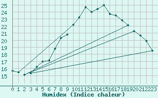 Courbe de l'humidex pour Neuhaus A. R.