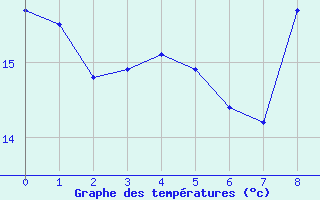 Courbe de tempratures pour Perpignan (66)