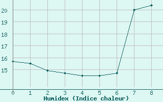 Courbe de l'humidex pour Waldems-Reinborn