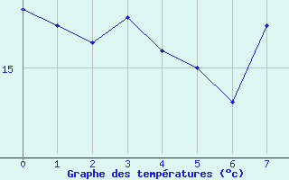 Courbe de tempratures pour Vassincourt (55)