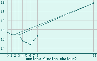 Courbe de l'humidex pour Saint-Cyprien (66)