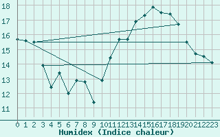 Courbe de l'humidex pour Jan (Esp)