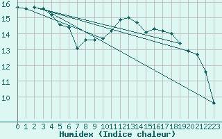 Courbe de l'humidex pour Retie (Be)