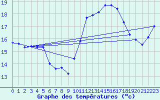 Courbe de tempratures pour Biscarrosse (40)