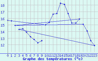 Courbe de tempratures pour Hestrud (59)