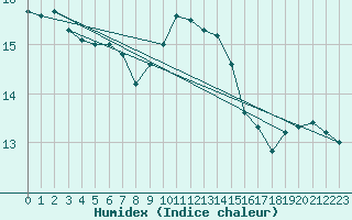 Courbe de l'humidex pour Manston (UK)