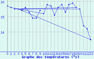 Courbe de tempratures pour Bremerhaven