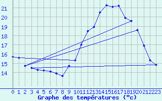 Courbe de tempratures pour Brest (29)