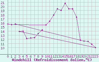 Courbe du refroidissement olien pour Bad Hersfeld