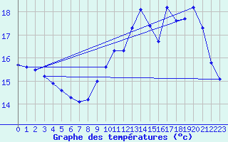 Courbe de tempratures pour Dolembreux (Be)