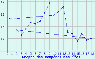 Courbe de tempratures pour Villers-Carbonnel (80)