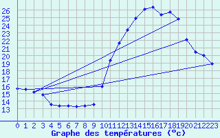 Courbe de tempratures pour Biscarrosse (40)