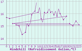 Courbe du refroidissement olien pour Scilly - Saint Mary