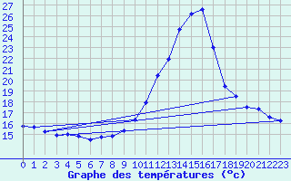 Courbe de tempratures pour Brest (29)