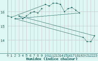 Courbe de l'humidex pour Plymouth (UK)