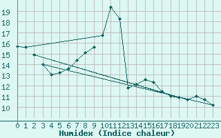 Courbe de l'humidex pour Bad Salzuflen