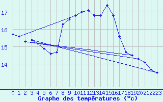 Courbe de tempratures pour Sydfyns Flyveplads