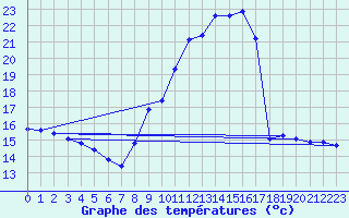 Courbe de tempratures pour Voiron (38)