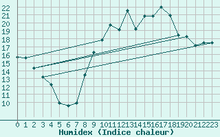 Courbe de l'humidex pour Montpellier (34)