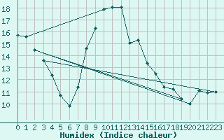 Courbe de l'humidex pour Hohe Wand / Hochkogelhaus