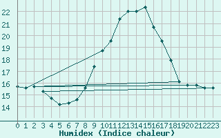 Courbe de l'humidex pour Lisbonne (Po)