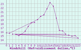 Courbe du refroidissement olien pour Lienz