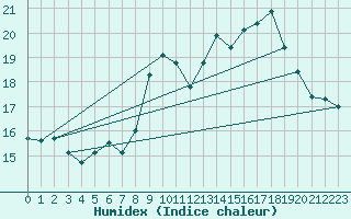 Courbe de l'humidex pour Selonnet - Chabanon (04)