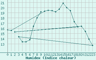 Courbe de l'humidex pour Lahr (All)