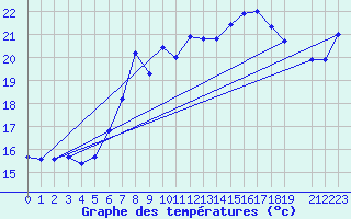 Courbe de tempratures pour Monte Terminillo