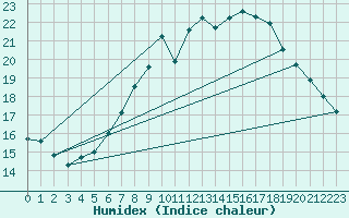 Courbe de l'humidex pour Salen-Reutenen