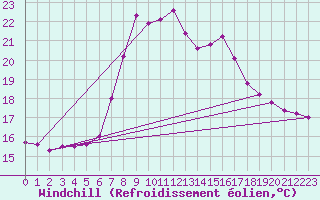 Courbe du refroidissement olien pour Figueras de Castropol