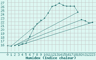 Courbe de l'humidex pour Harzgerode