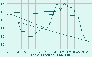 Courbe de l'humidex pour Alenon (61)