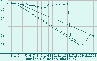 Courbe de l'humidex pour Saint-Dizier (52)