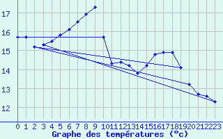 Courbe de tempratures pour Kernascleden (56)