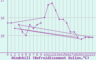 Courbe du refroidissement olien pour Saint Catherine