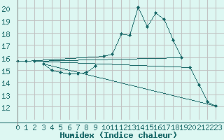 Courbe de l'humidex pour Sgur-le-Chteau (19)