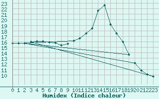 Courbe de l'humidex pour San Pablo de los Montes