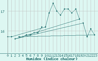 Courbe de l'humidex pour Leucate (11)