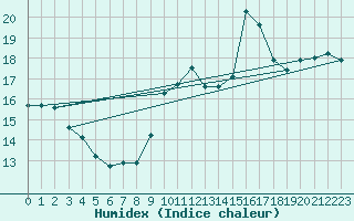 Courbe de l'humidex pour Chteauroux (36)