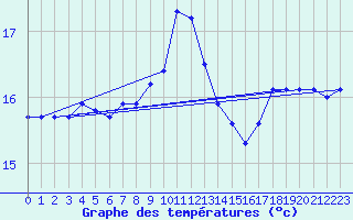 Courbe de tempratures pour Ile du Levant (83)