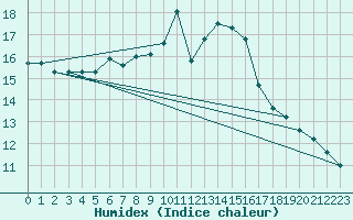 Courbe de l'humidex pour Beznau