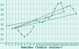 Courbe de l'humidex pour Rouen (76)