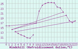 Courbe du refroidissement olien pour Sain-Bel (69)